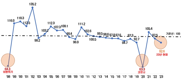 매년 2분기 기준 BSI 추이 (1998∼2023년). (사진=전국경제인연합회)