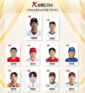 이정후, <b>손흥민</b> 제치고 스포츠스타 <b>K-브랜드</b>지수 1위