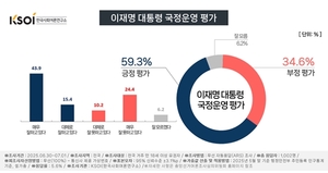 [KSOI] 이재명 대통령 국정 운영 '긍정' 59.3% vs. '부정' 34.6%